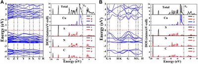 Theoretical Study of Abnormal Thermal Expansion of CuSCN and Effect on Electronic Structure
